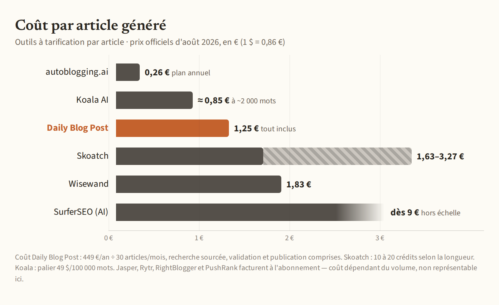 Archive du graphique des coûts par article, relevé d’août 2026 non actualisé : consulter les offres actuelles avant de choisir.